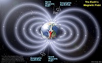 The Earth has a substantial magnetic field with a magnetic south pole near Earth's geographic north pole, and a magnetic north pole near its geographic south pole.